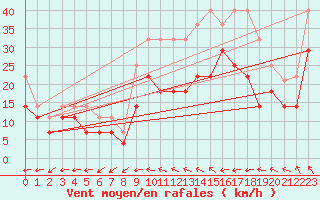 Courbe de la force du vent pour Viso del Marqus