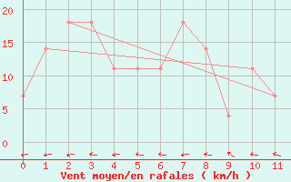 Courbe de la force du vent pour Pitztaler Gletscher