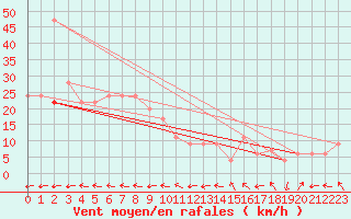 Courbe de la force du vent pour Keswick