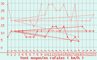 Courbe de la force du vent pour Freudenstadt