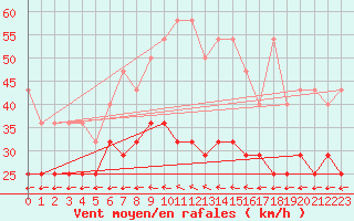 Courbe de la force du vent pour Wiesenburg