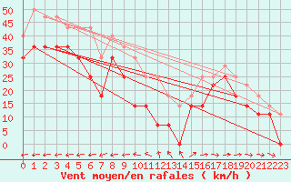 Courbe de la force du vent pour Roldalsfjellet