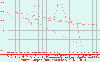 Courbe de la force du vent pour Valentia Observatory