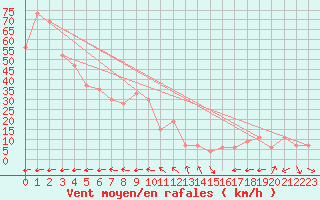 Courbe de la force du vent pour Monte Terminillo