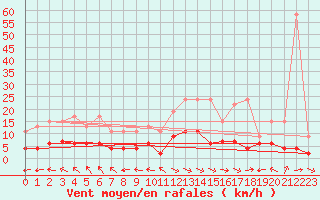 Courbe de la force du vent pour Ble - Binningen (Sw)