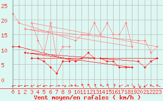 Courbe de la force du vent pour Chaumont (Sw)