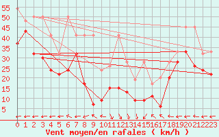 Courbe de la force du vent pour La Dle (Sw)