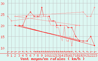 Courbe de la force du vent pour Scilly - Saint Mary