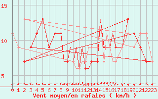 Courbe de la force du vent pour Valley