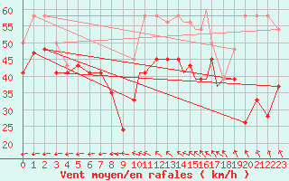 Courbe de la force du vent pour Tiree