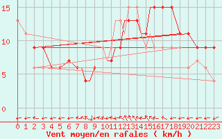 Courbe de la force du vent pour Coningsby Royal Air Force Base