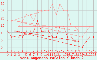 Courbe de la force du vent pour Gaardsjoe