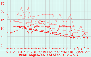 Courbe de la force du vent pour Constance (All)