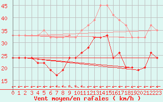 Courbe de la force du vent pour Weybourne