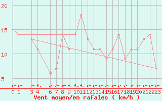 Courbe de la force du vent pour Hassi-Messaoud