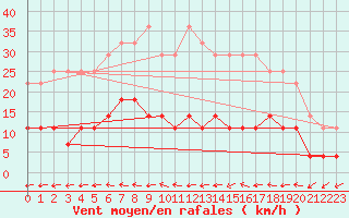 Courbe de la force du vent pour Ylistaro Pelma