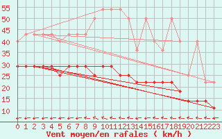 Courbe de la force du vent pour Stoetten