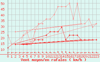 Courbe de la force du vent pour Retie (Be)