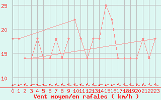 Courbe de la force du vent pour Berlin-Dahlem