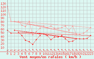Courbe de la force du vent pour Grand Saint Bernard (Sw)