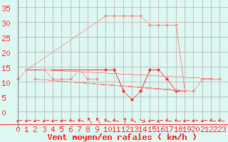 Courbe de la force du vent pour Virtsu