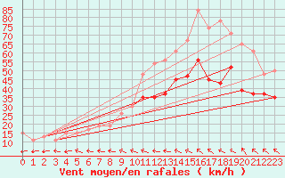 Courbe de la force du vent pour Leeds Bradford