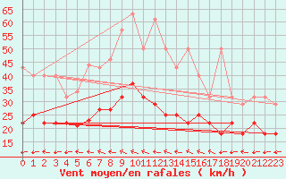 Courbe de la force du vent pour Kahler Asten