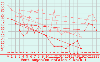 Courbe de la force du vent pour La Dle (Sw)