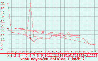 Courbe de la force du vent pour Wolfsegg