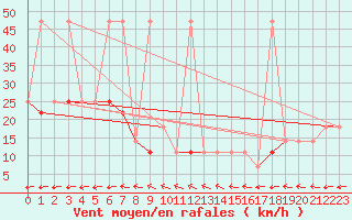 Courbe de la force du vent pour Wolfsegg