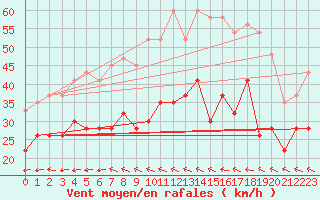Courbe de la force du vent pour Cardinham