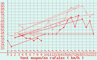 Courbe de la force du vent pour Halten Fyr