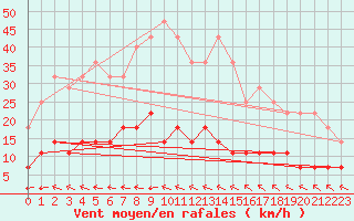 Courbe de la force du vent pour Naven