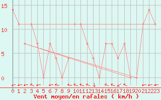 Courbe de la force du vent pour Ischgl / Idalpe