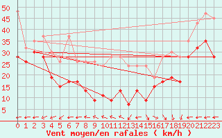 Courbe de la force du vent pour La Dle (Sw)