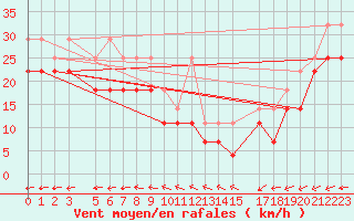 Courbe de la force du vent pour Helgoland