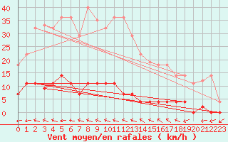 Courbe de la force du vent pour Plasencia