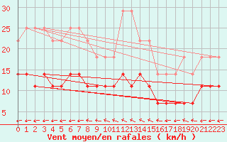 Courbe de la force du vent pour Kankaanpaa Niinisalo