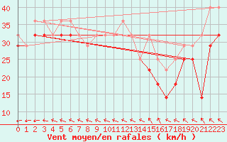 Courbe de la force du vent pour Soederarm