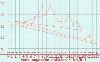 Courbe de la force du vent pour High Wicombe Hqstc