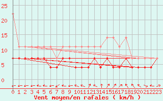 Courbe de la force du vent pour Constance (All)