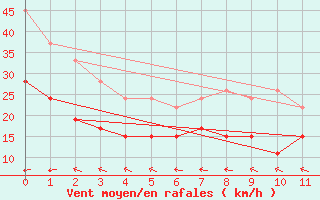 Courbe de la force du vent pour Bora-Bora-Motu