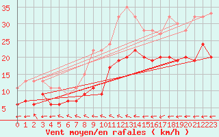 Courbe de la force du vent pour Cardinham