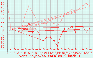 Courbe de la force du vent pour Tarcu Mountain