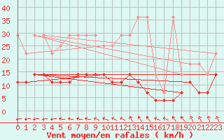 Courbe de la force du vent pour Lingen