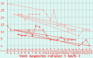 Courbe de la force du vent pour Padrn