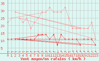 Courbe de la force du vent pour Kettstaka