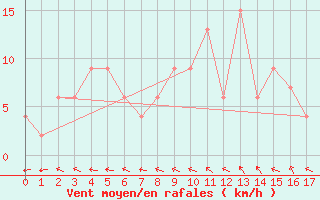 Courbe de la force du vent pour Passo Rolle