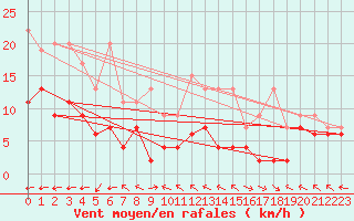 Courbe de la force du vent pour Chaumont (Sw)