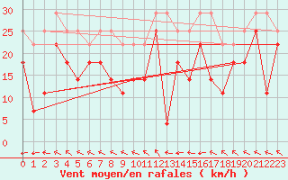 Courbe de la force du vent pour Finsevatn